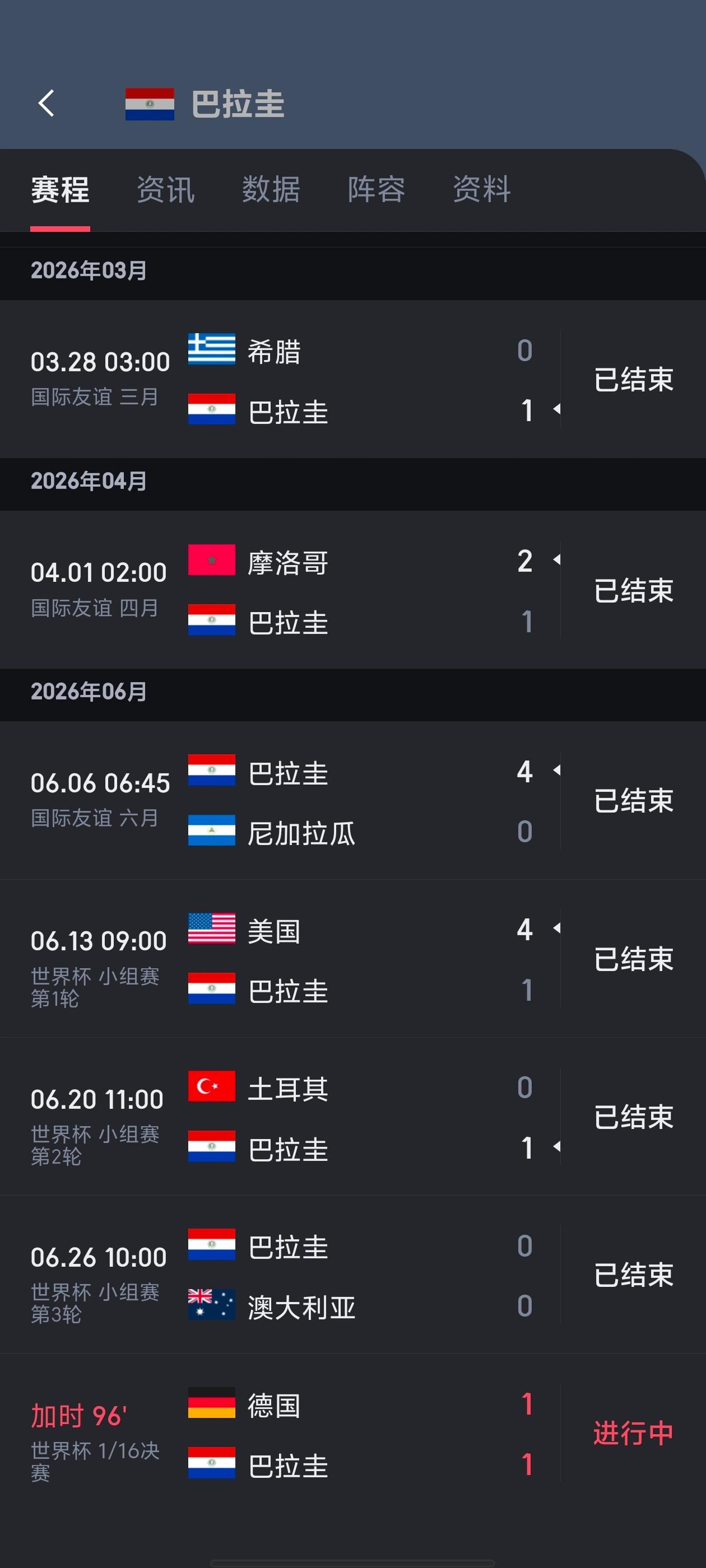 德国竟然和巴拉圭踢成这样

巴拉圭不久前小组赛才被美国队踢了4:1，印象中美国队