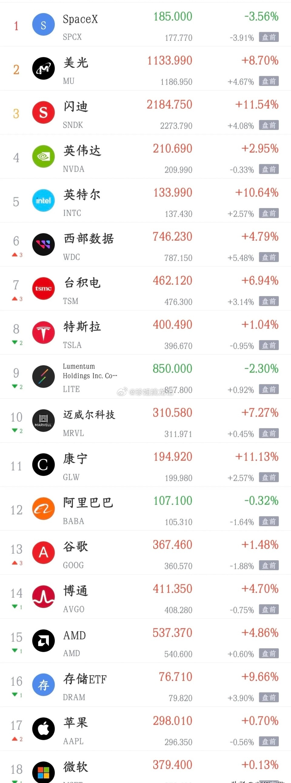 美股科技股晚上也开始反弹了，明天A股可能要冲击4200点了今天a股可以说是大反攻