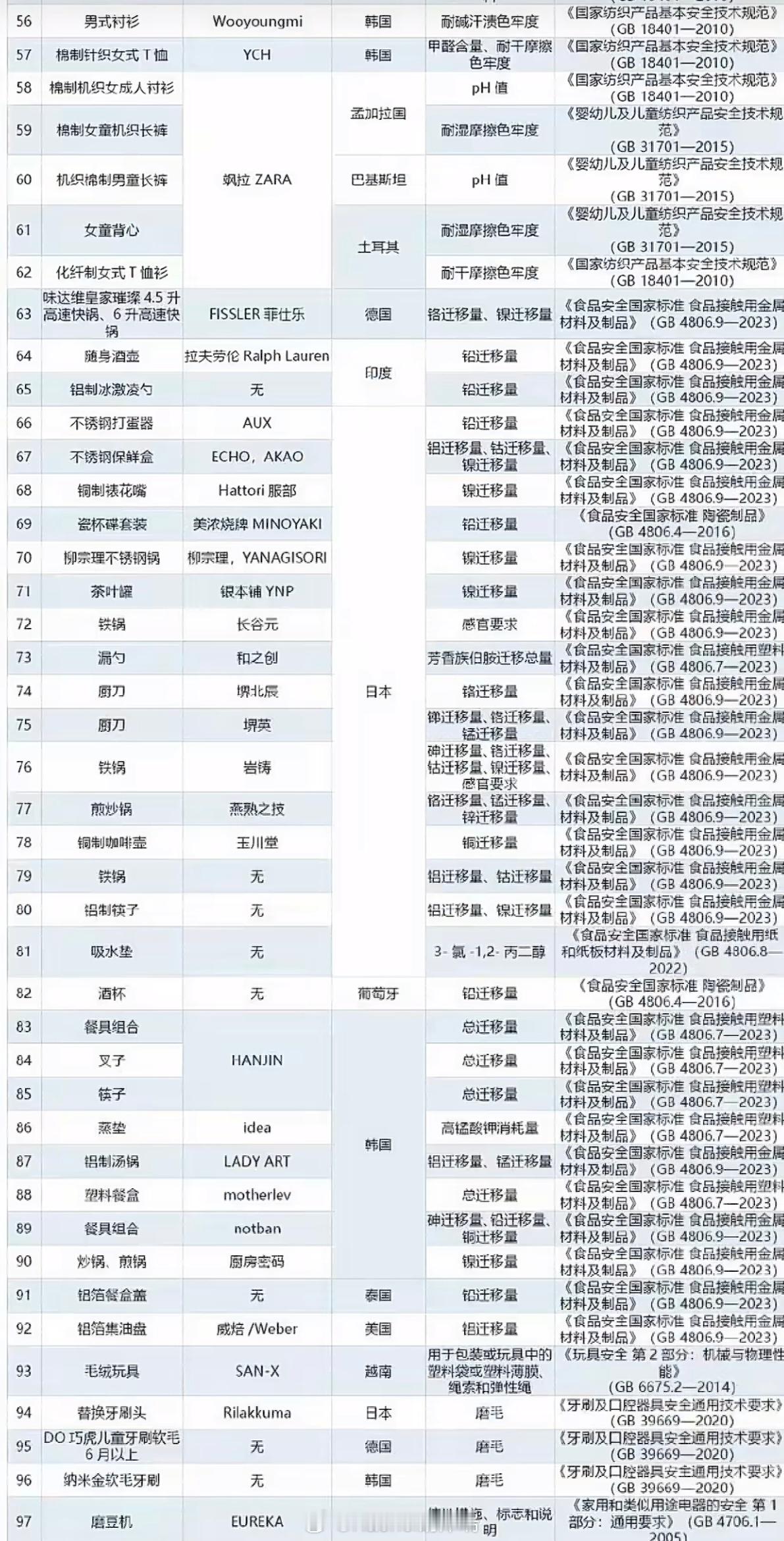 ZARA拉夫劳伦被点名通报海关总署通报进口消费品不合格，ZARA、拉夫劳伦等品牌
