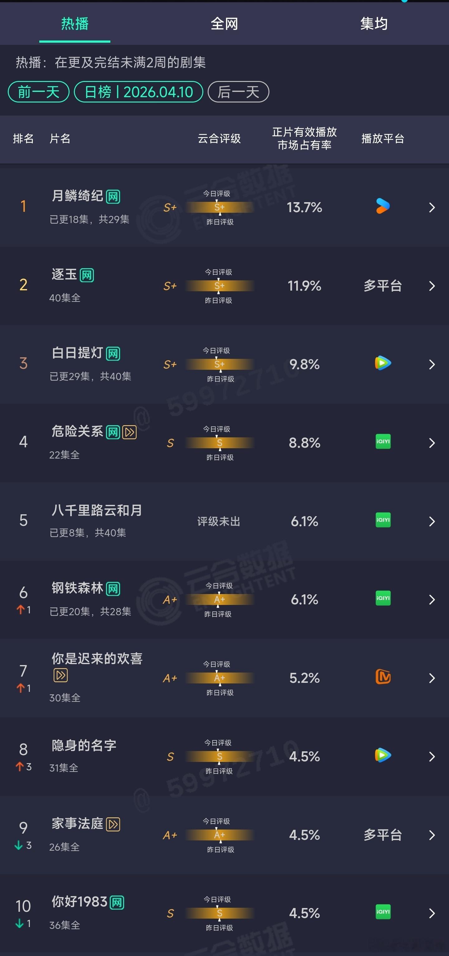 4.10云合：月鳞绮纪13.7%逐玉11.9%白日提灯9.8% 