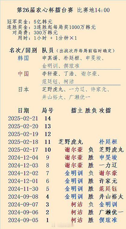 日本主将芝野虎丸第26届农心杯第10局攻擂成功 围棋