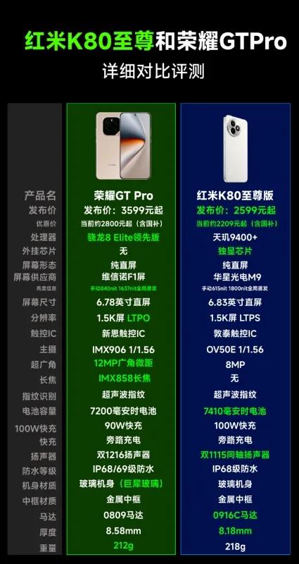 昨天红米K80至尊版发布之后竟然有很多人问我和和荣耀GT Pro该咋选，本来我都