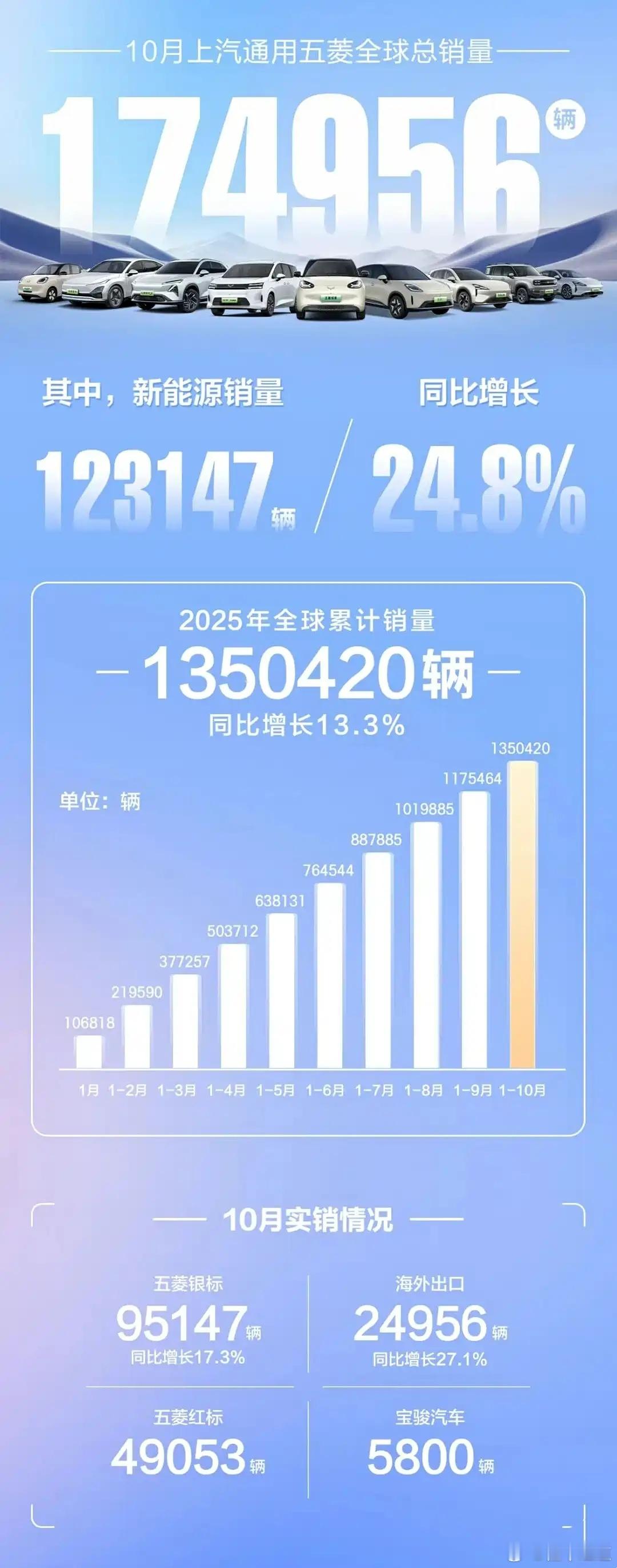 懂车之道讯11月4日，我们从上汽通用五菱官方了解到，其全球总销量为174956辆