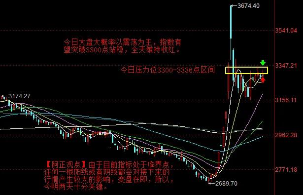 【10月28日盘前分析：今日大盘有望突破并站稳3300点】

        【
