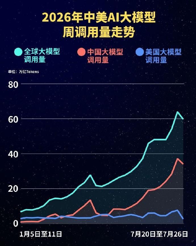 小米大模型调用量全球第一依据OpenRouter统计，7月20日至26日，全球A