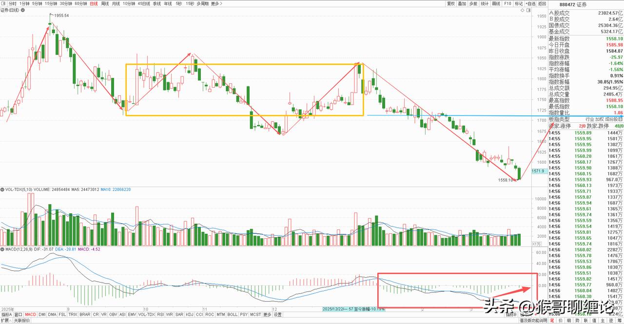 券商板块本周冲高回落，收了一根缩量中阴线，前面两天表现还算不错，本来有机会带动大