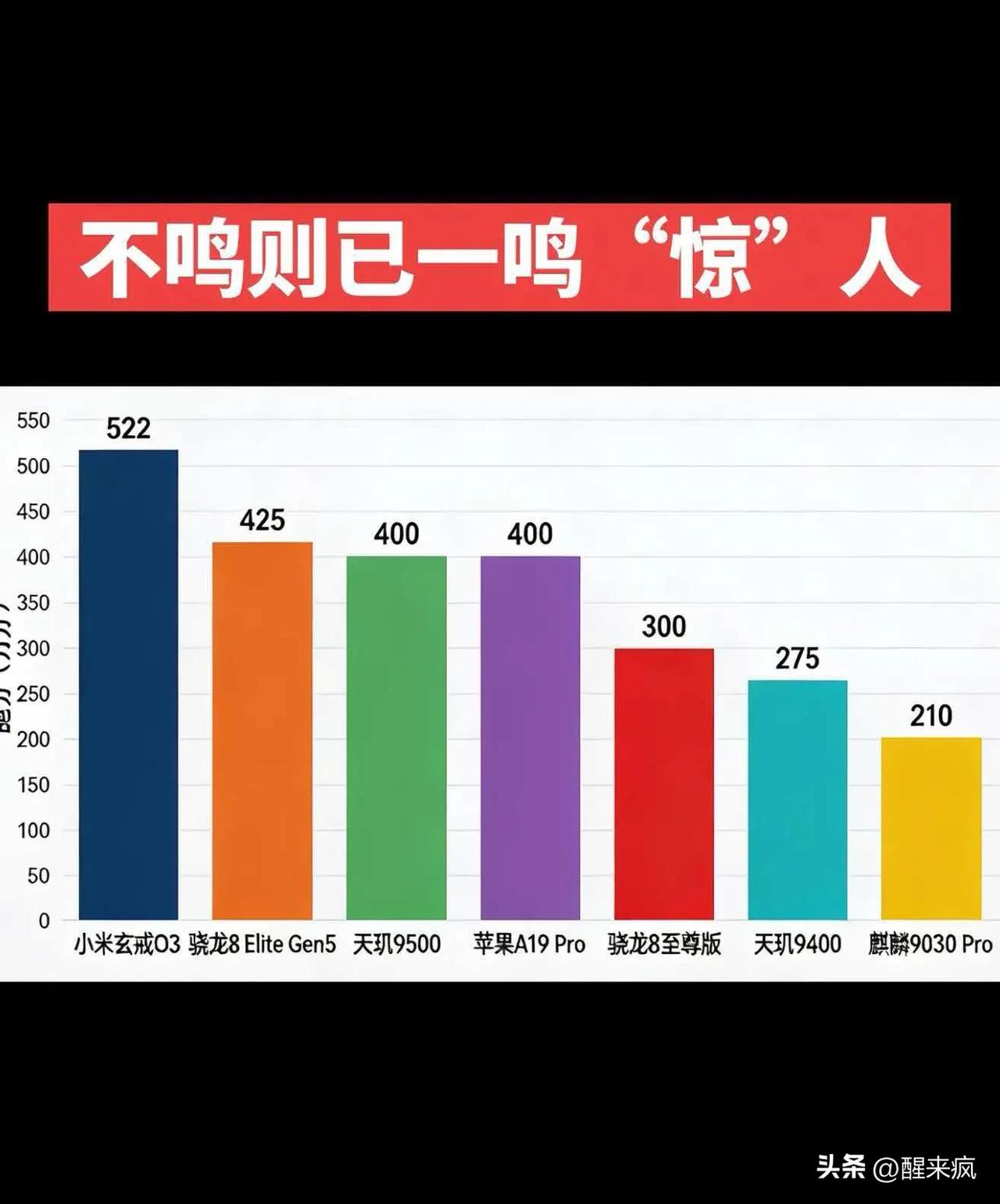 小米玄戒03太强了，
遥遥领先，断层领先！
跑分比苹果，高通，天玑都强，
比麒麟