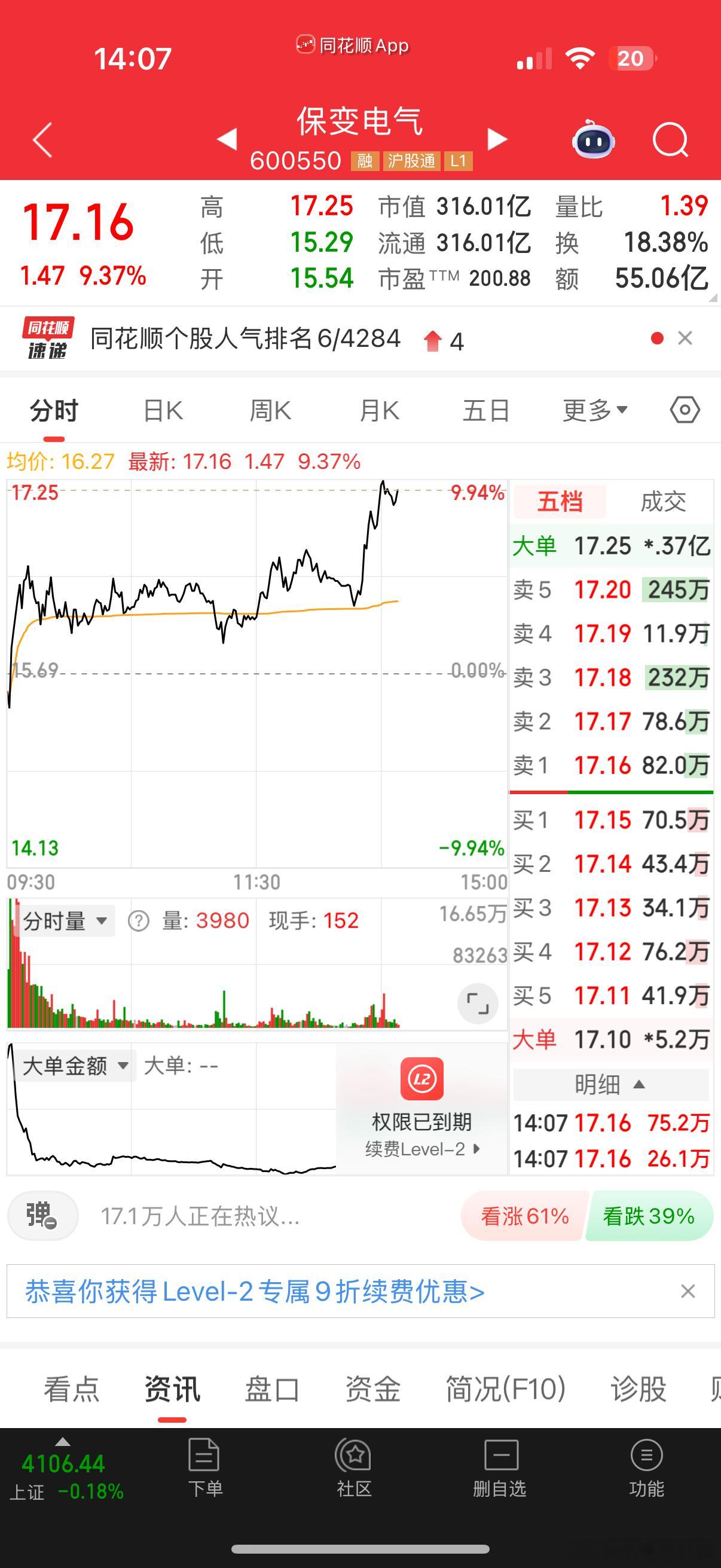 $保变电气 sh600550$ 继续大涨， 热巴稳如老狗，试错成本💰 