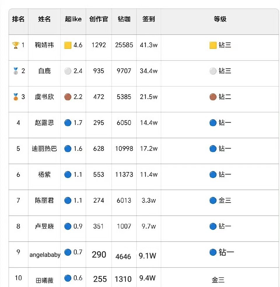 热门花超like前十统计 