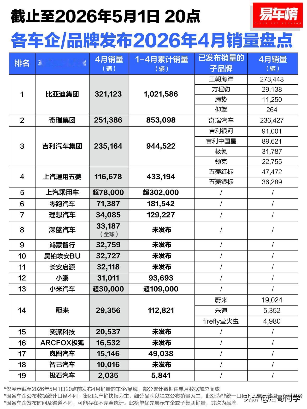 4月销量新鲜出炉，看一看各车企/品牌的成绩如何？1~5名都是传统车企，因为它们的
