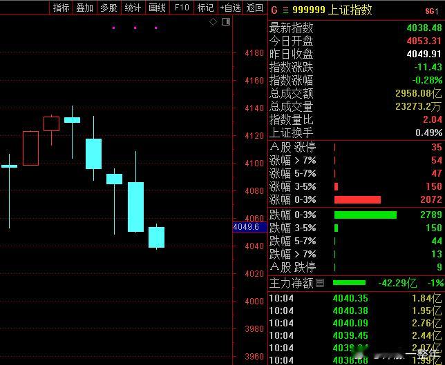 A股 指数还是有点子弱，还是要考验4000点的支撑吧！ 