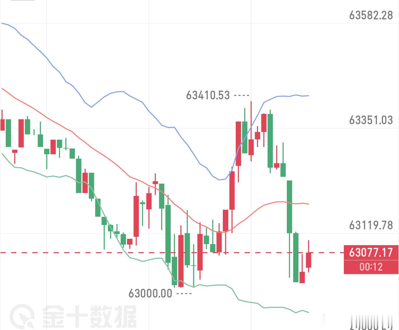 大饼现阶段震荡格局已定，核心震荡区间61250至64900。分水岭清晰：站稳65