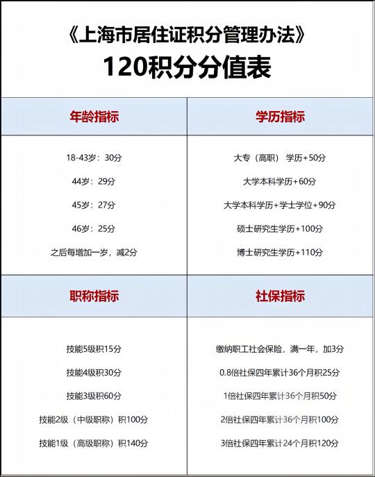 一张图看懂！2025版上海120积分的算法
