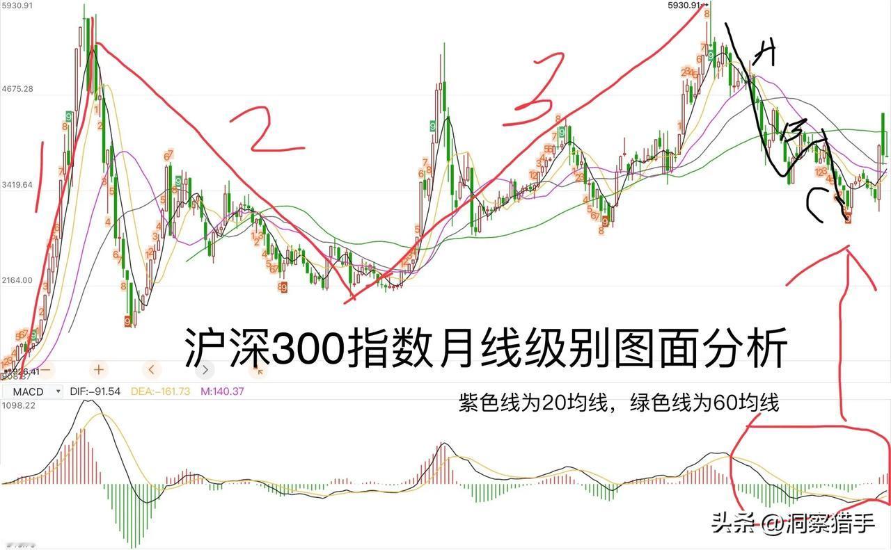 11月24日，周末分享。到底是不是牛市？鼓吹牛市的那群人，竟成了当下最大的空头，