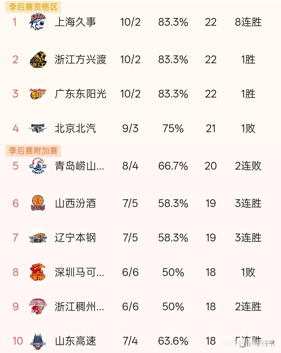 CBA积分榜丨山东队7胜4负排第十，7胜5负的山西和辽宁，6胜6负的深圳和浙江都