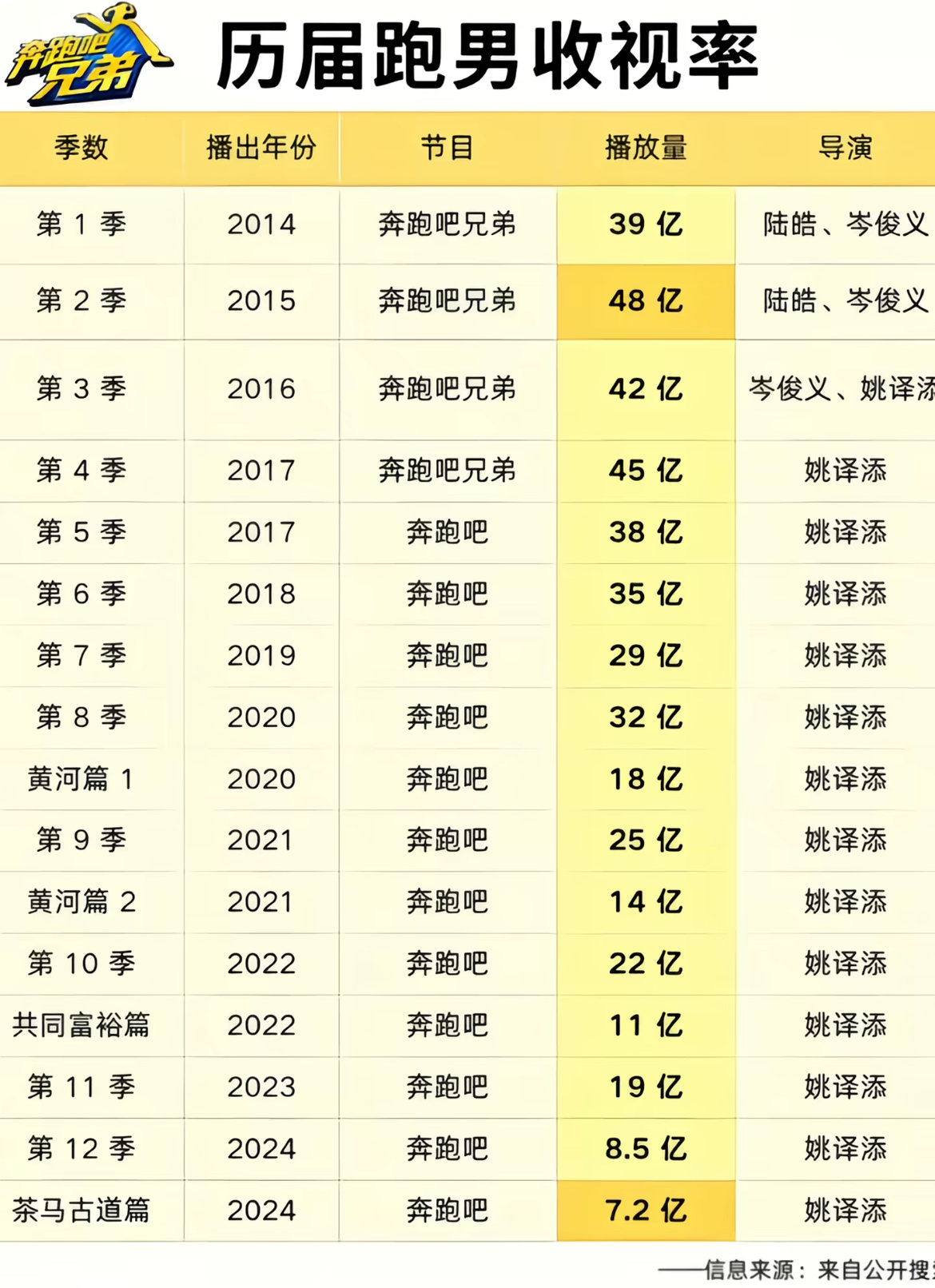 救救跑男历届跑男收视率 