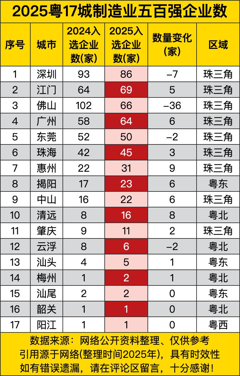 深圳以86家企业高居榜首，虽然比去年少了7家，但依然遥遥领先。江门69家跃居第二