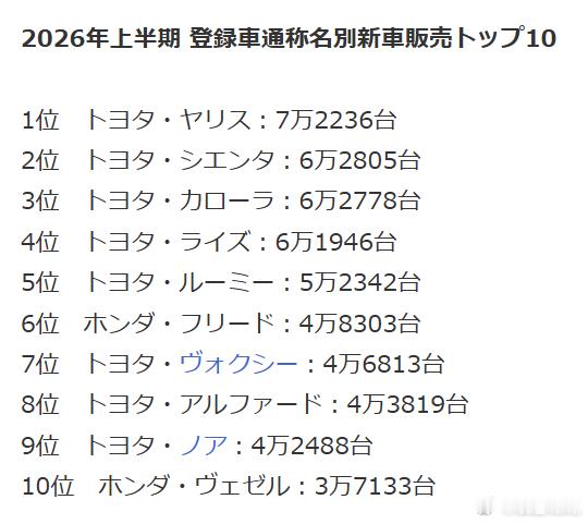 日本，又一个【泰国制造】成为了爆款。上半年销量排行榜上，兰德酷路泽家族还是默默无