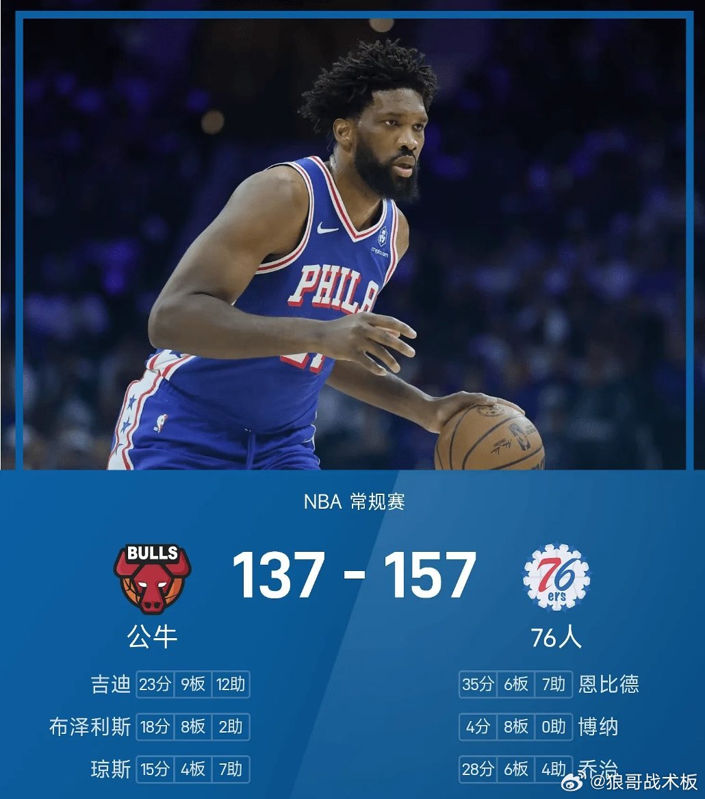 NBA战报：恩比德35分6板7助，76人157-137大胜公牛03月26日 25