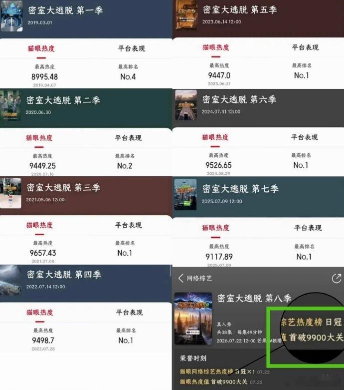 密室大逃脱 我的评分：密逃8的热度密室大逃脱第八季第一期首日播出热度首播热度突破