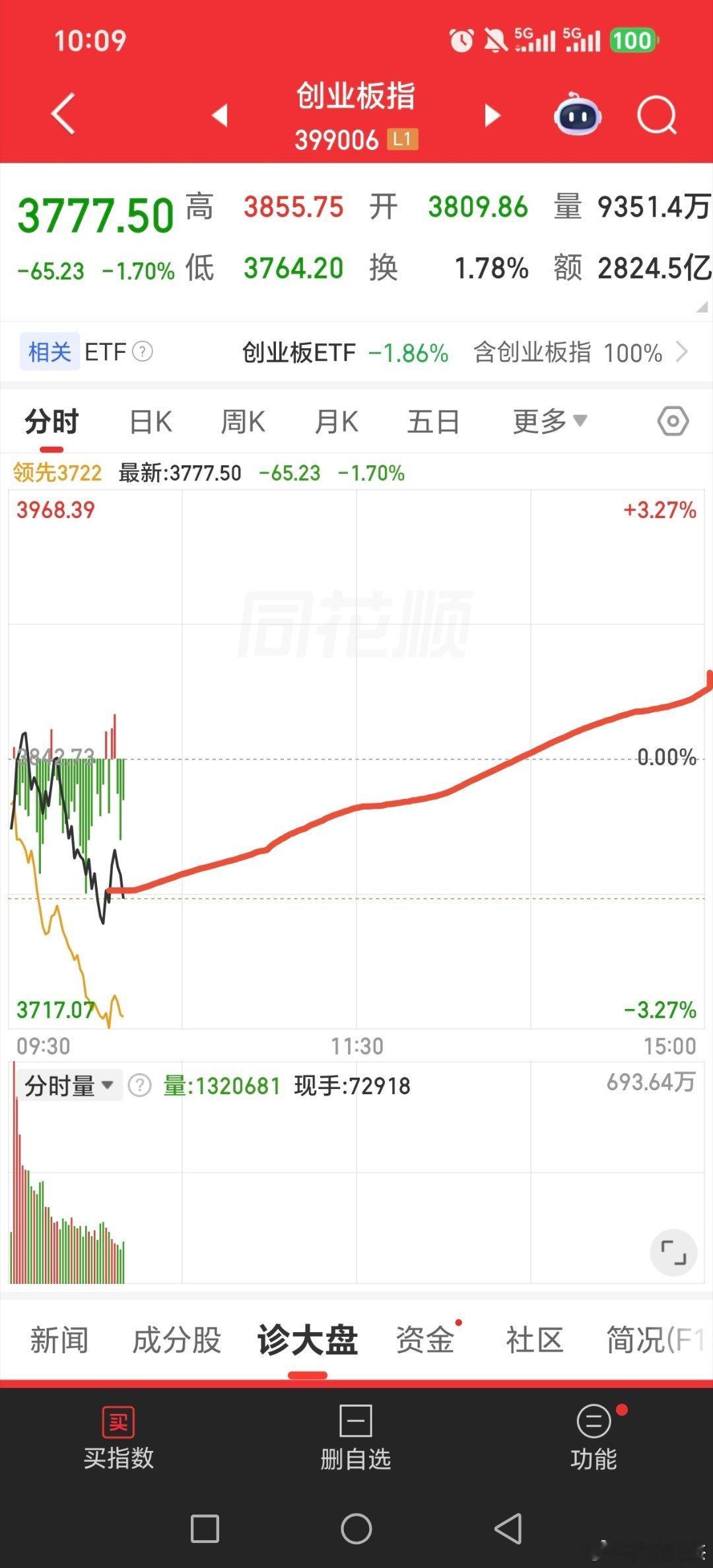 能不能v起来？？？之前画了两次都v起来，再画一次半导体加cpo拉起来就v了黄金多