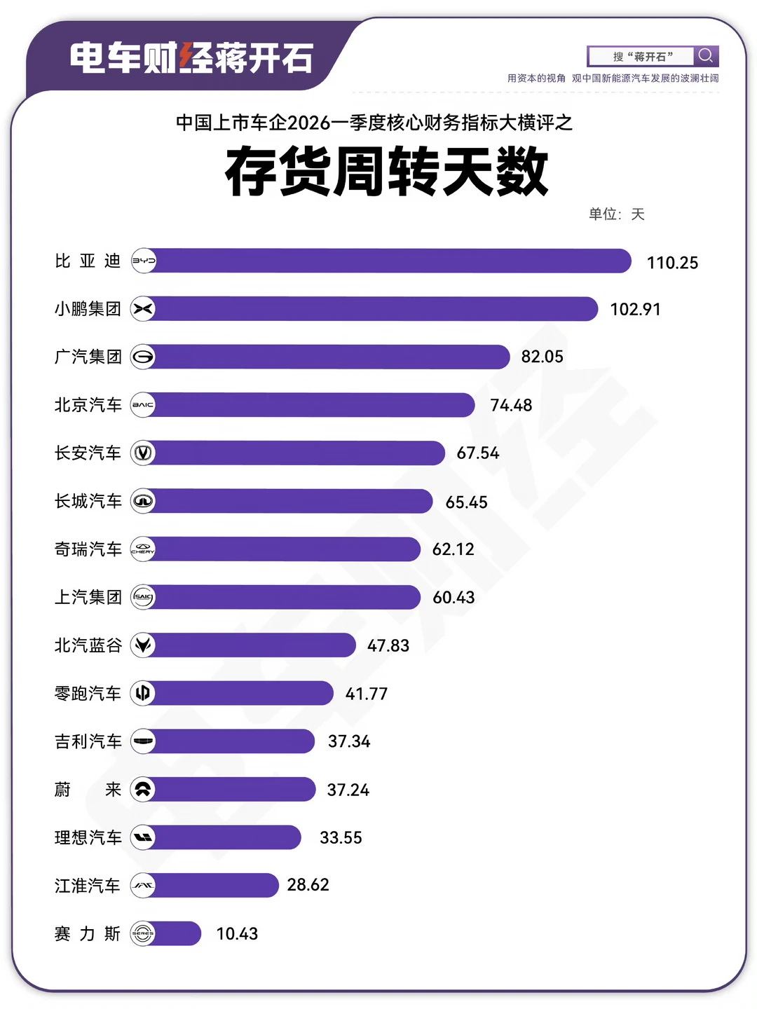 车企财报里的存货周转天数多，或许只是反映工厂原材料+在制品+极少量未批...