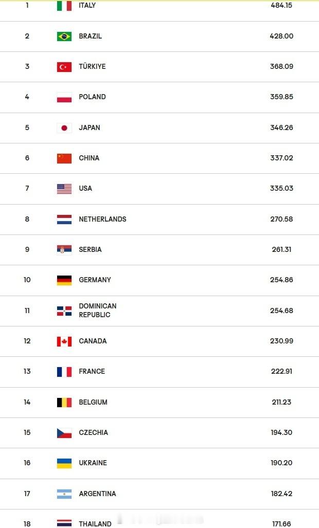 2026国家队赛季开赛前各国的世界排名。中国女排2026世界女排联赛