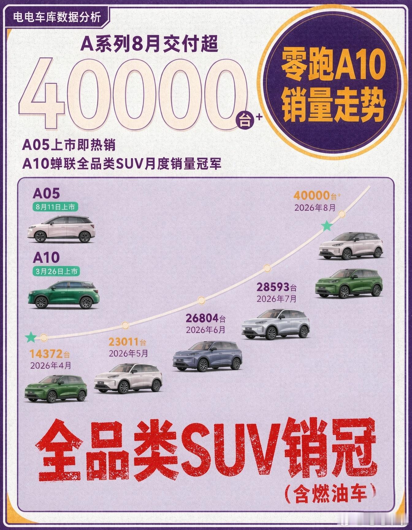 零跑A10作为纯电车型，已经连续多月成为SUV销量冠军 ​​​