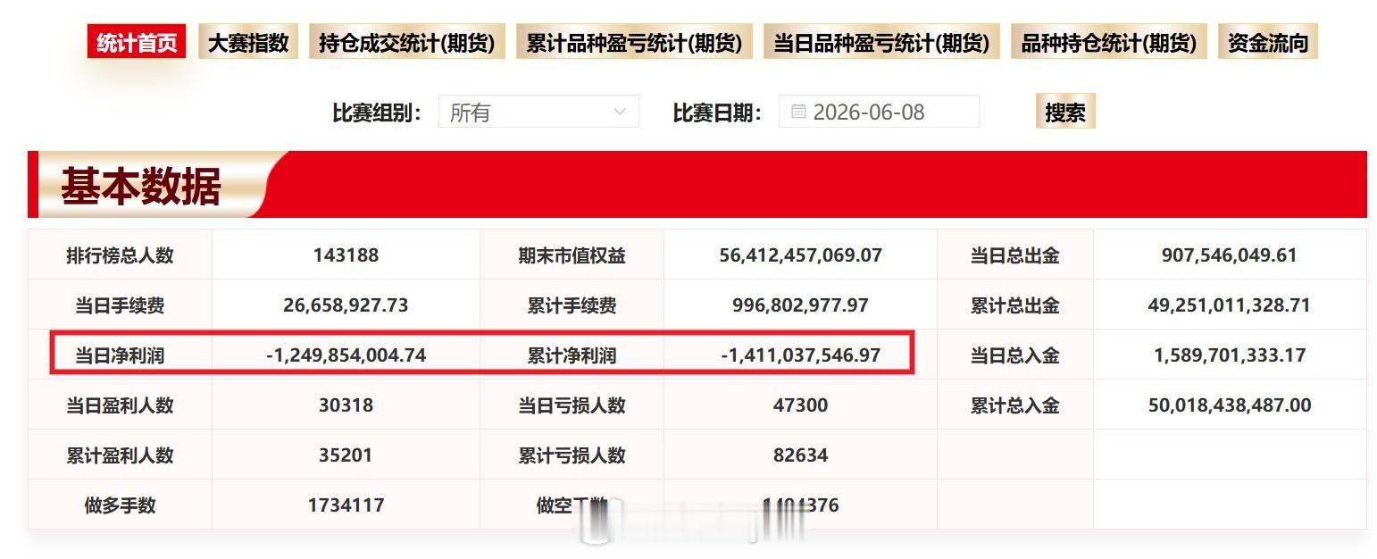 期货实盘大赛数据显示：周一（6月8日）参赛选手当天亏损约12.5亿 其中股指期货