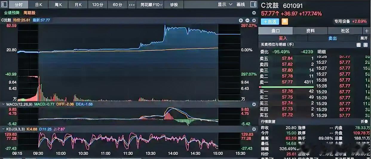 沈鼓集团昨天还被叫“年内赚钱最少新股”，今天就变“神股”了。

首日涨196%，