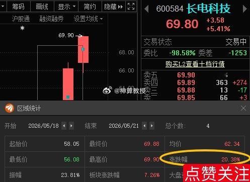 长电科技600584📈T+3涨幅20.38%，在车上的朋友“70”附近继续高抛