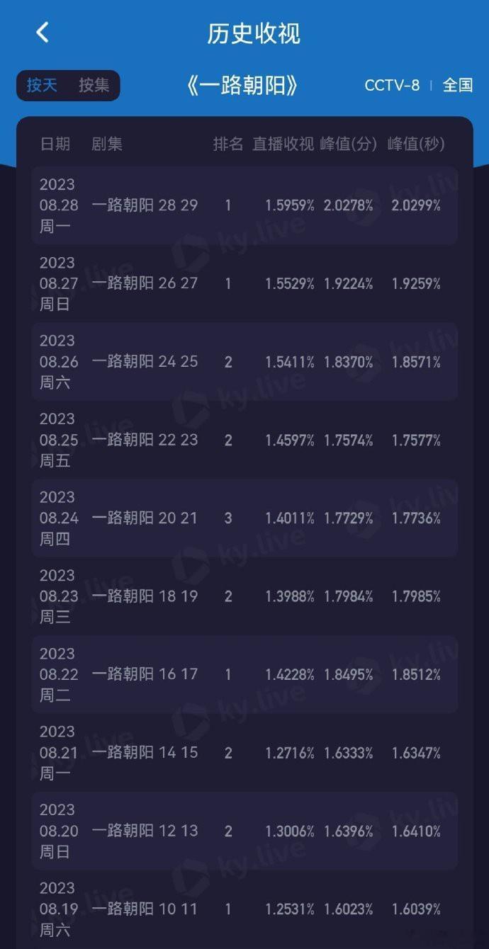 一路朝阳，创新高了，平均1.59％，峰值破2了 ​​​