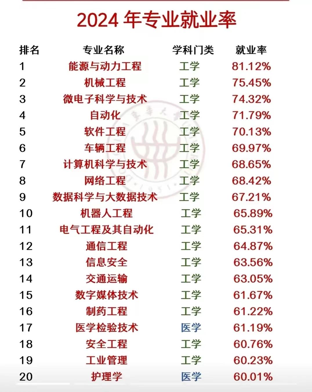 2024年部分高校专业就业率参考