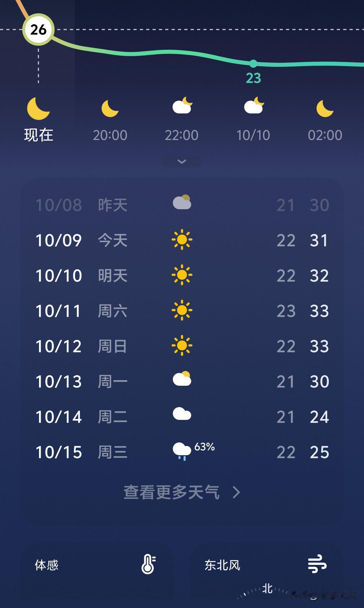 看看吧，中秋过了，寒露也过了。安徽南方还30多度呢，在家开风扇，上班开空调，短袖