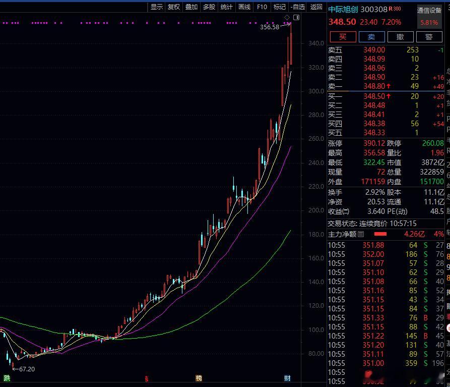 反弹还是科技线最强，科技线又集中在国产芯片链，算力，光通信等，科技股中高标趋势抱