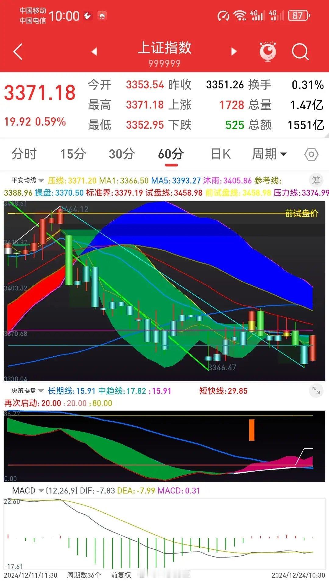 上午盘面解读：       早盘明确今日会走四周期共振上涨，今日早盘高开高走，没