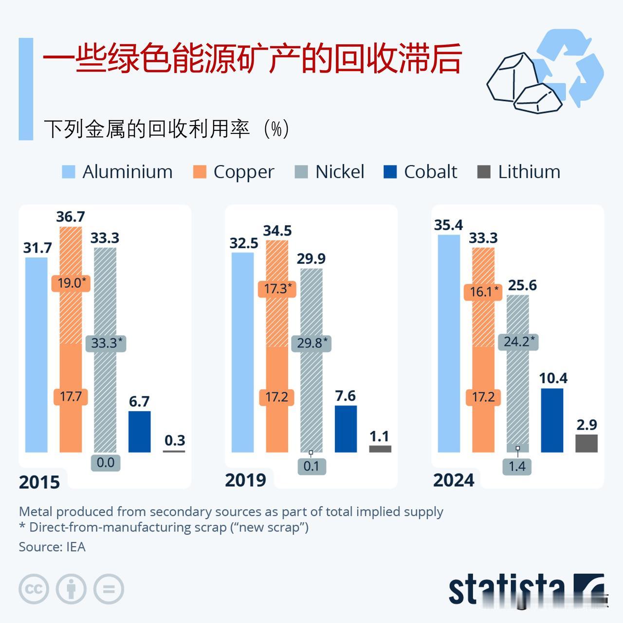 国际能源署报告表明，一些绿色能源矿物材料的回收利用滞后，能源矿物回收利用需要加强