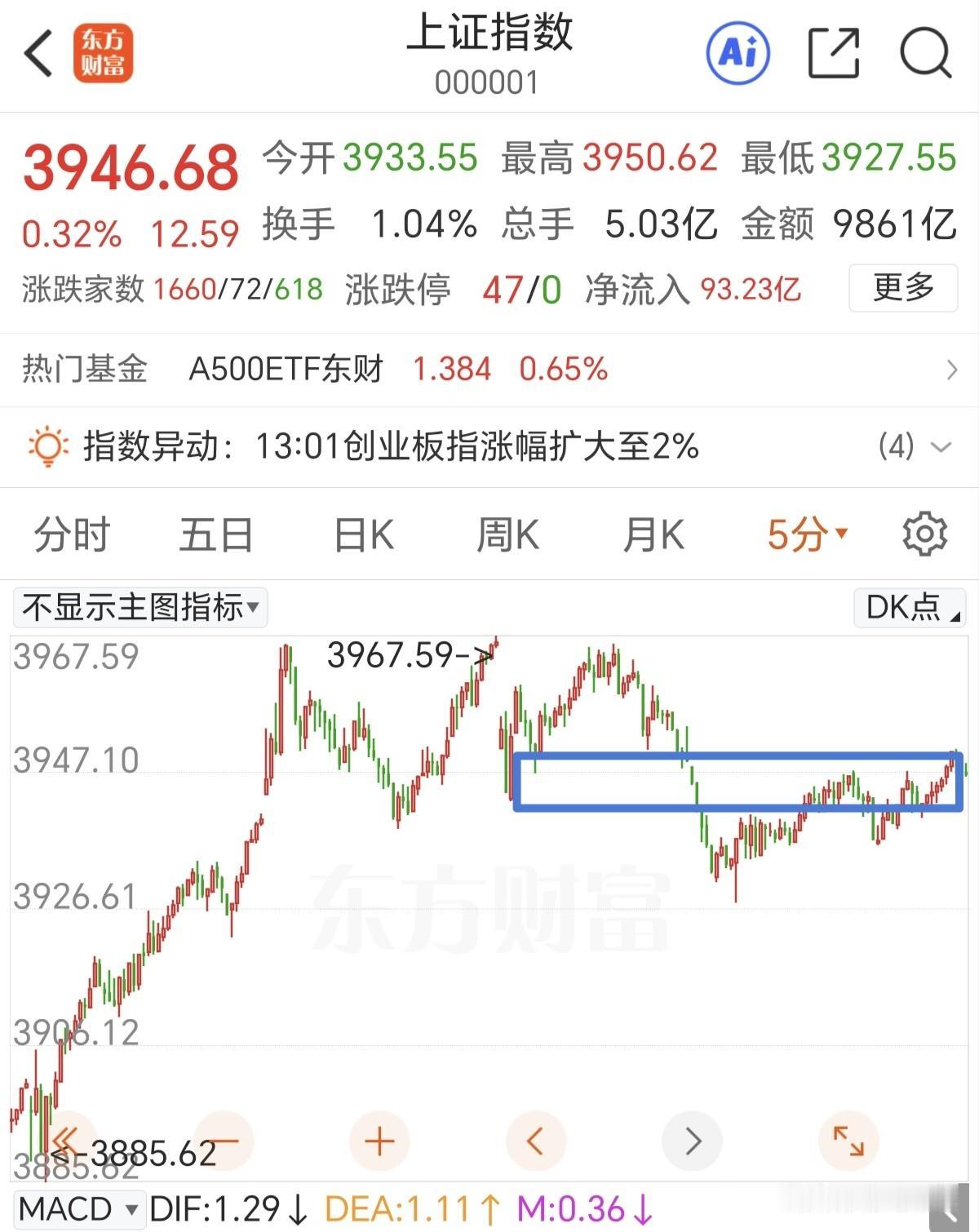 明天敢跌要敢买。

大盘横盘震荡，题材股唱戏。上涨的主要功臣就是半导体板块，今天