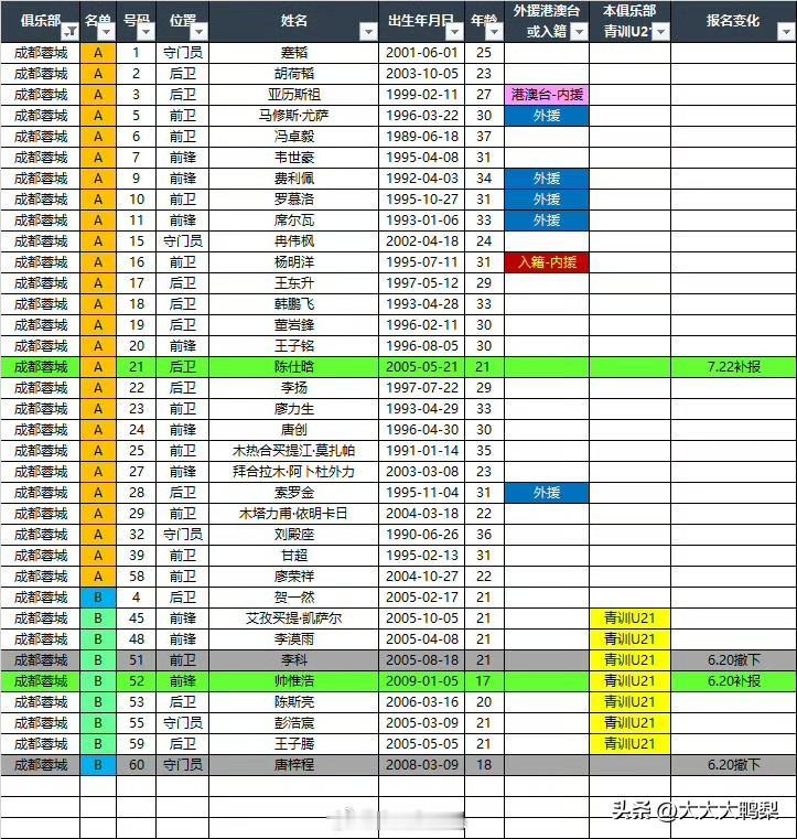夏窗结束后成都蓉城名单，整个夏窗仅有帅惟浩和陈仕晗为新引进球员