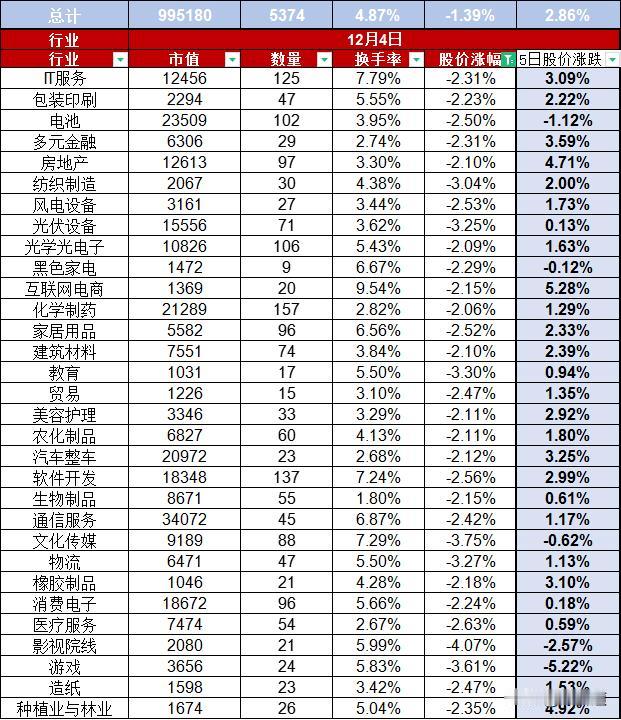 A股12月4日股价缩量下跌1.39%，换手率4.87%，总市值99.52万亿
首