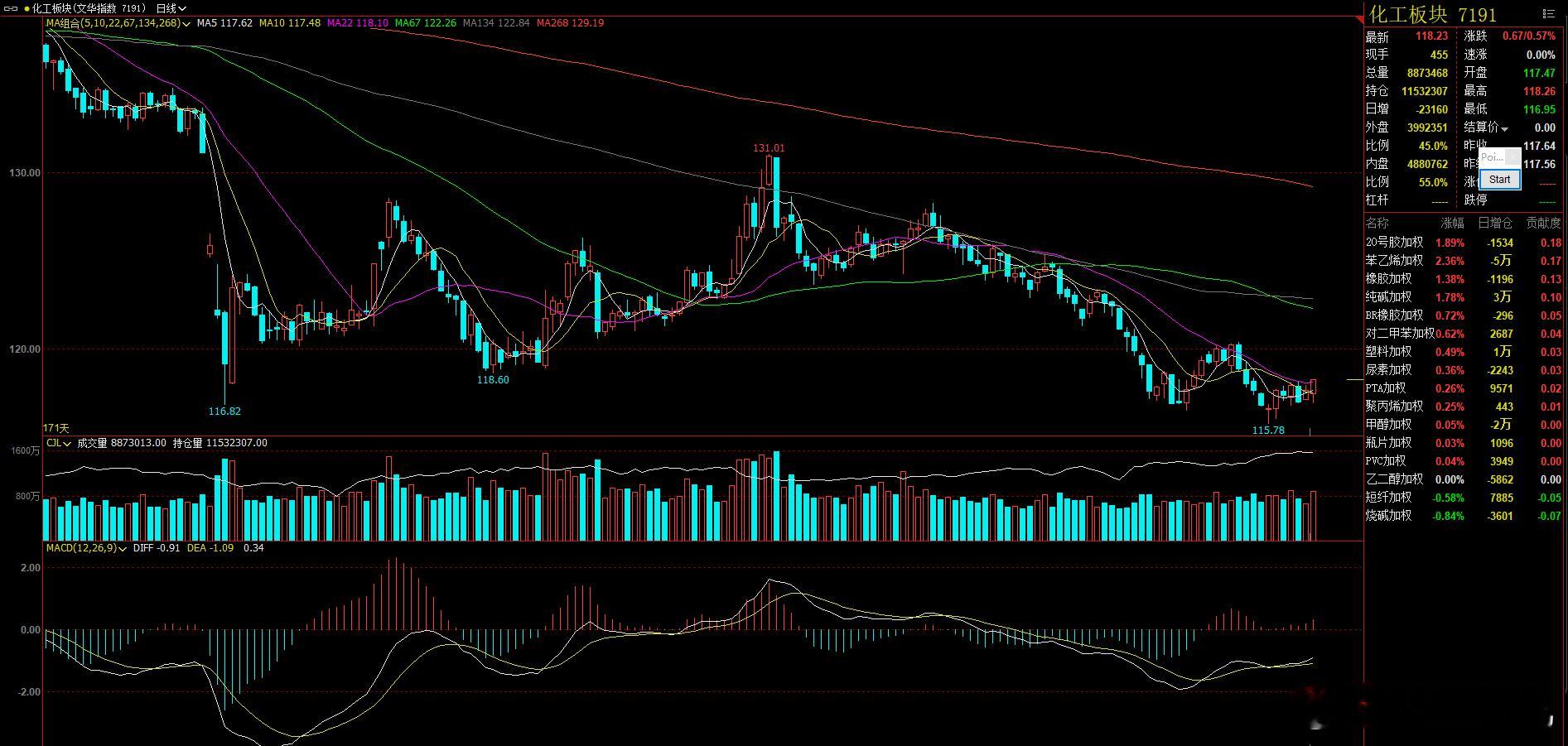 快收盘了  化工板块走势  刚刚突破22日均线  和前面预期一致！ 