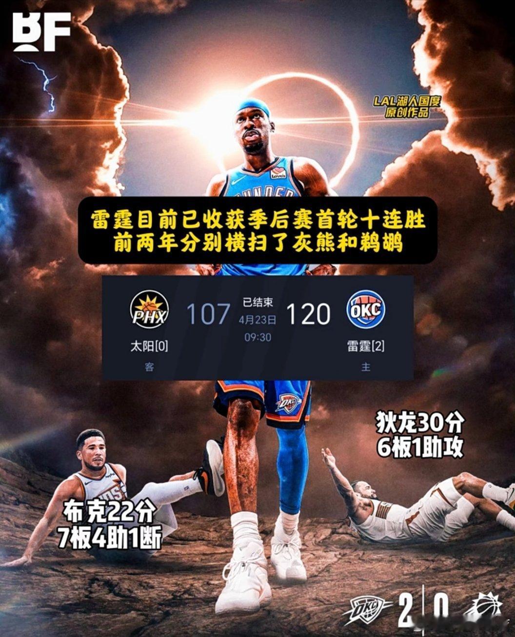 太阳vs雷霆雷霆2比0太阳全场比赛节奏跌宕，首节两队僵持对飙、分差咬得很紧；次节