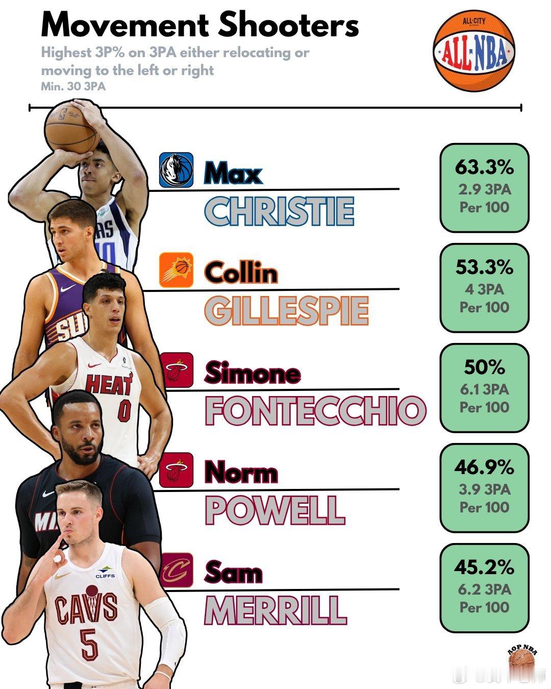克里斯蒂本赛季的外线投篮非常准。