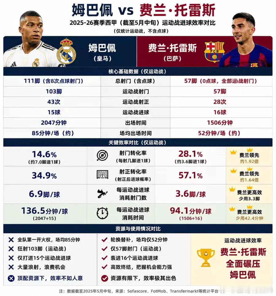 这是哪个做的数据对比？每7脚射门进1球，笑死了😂，还有姆巴佩运动战进球不如穆里