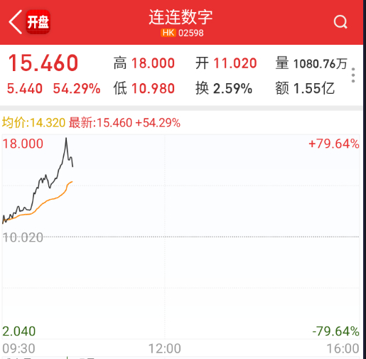 $连连数字 hk02598$ 这个很猛。 ​​​