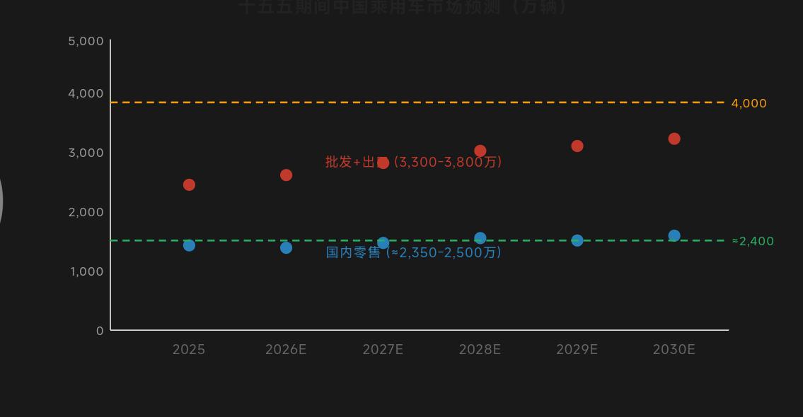 未来5年，我国汽车销量究竟如何？能预测吗？很难，不同的机构给出了截然不同的答案，