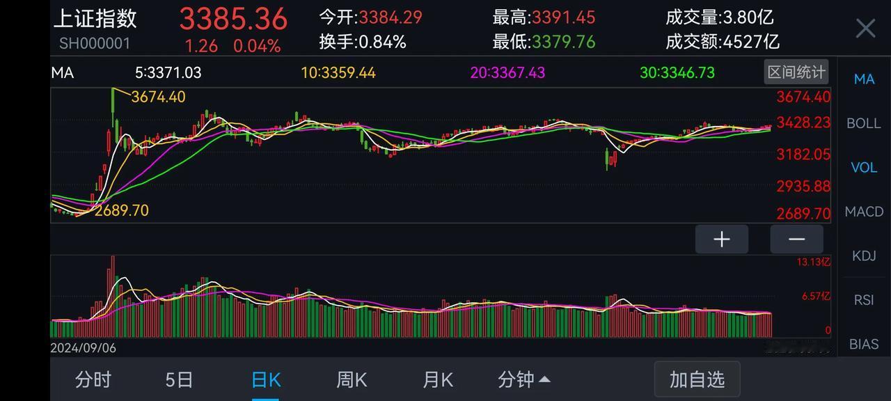 说说现阶段的策略：去年9.24发动的快速上涨行情。直至最高点10.8日3674.