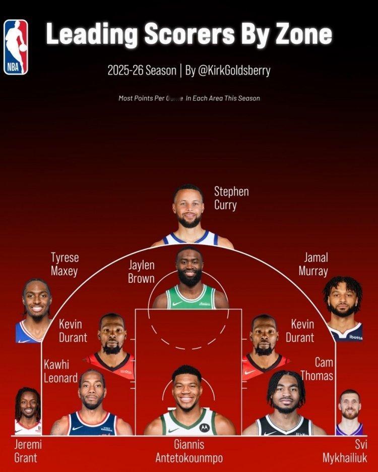 各区域场均得分王:弧顶-库里 左右45°中距离-KD 右侧中距离-小卡