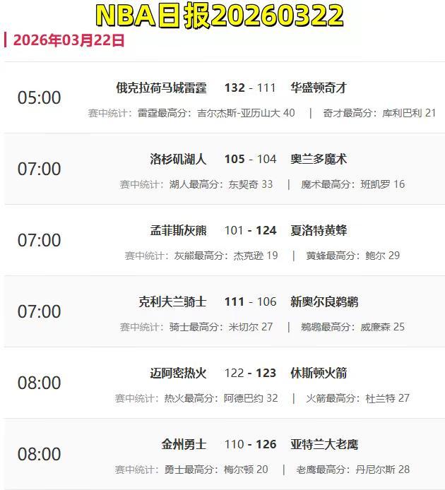 NBA日报20260322。NBA 篮球 湖人 勇士