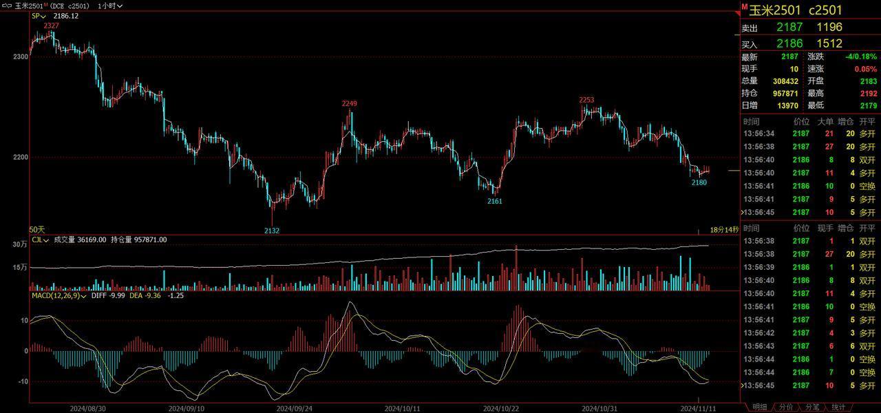 期货玉米：阴雨天气影响后期玉米上量，玉米价格跌幅或有限
11月12日，近期东北地